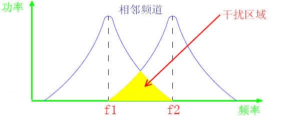 對(duì)講機(jī)的鄰頻干擾 對(duì)講機(jī)的鄰頻干擾